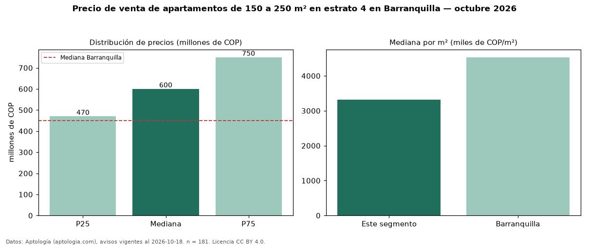 Precio de venta de apartamentos de 150 a 250 m² en estrato 4 en Barranquilla — octubre 2026