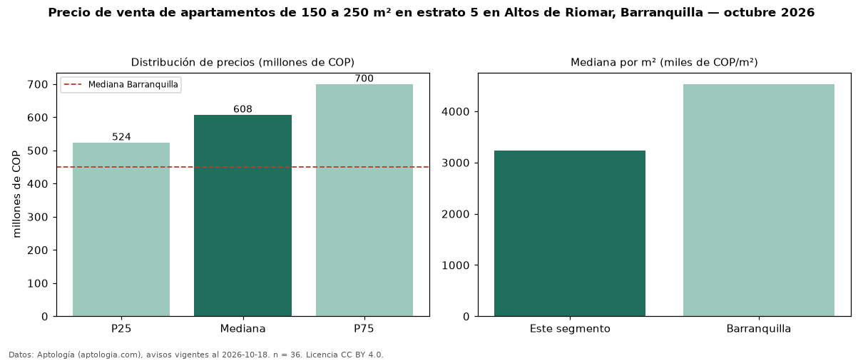 Precio de venta de apartamentos de 150 a 250 m² en estrato 5 en Altos de Riomar, Barranquilla — octubre 2026