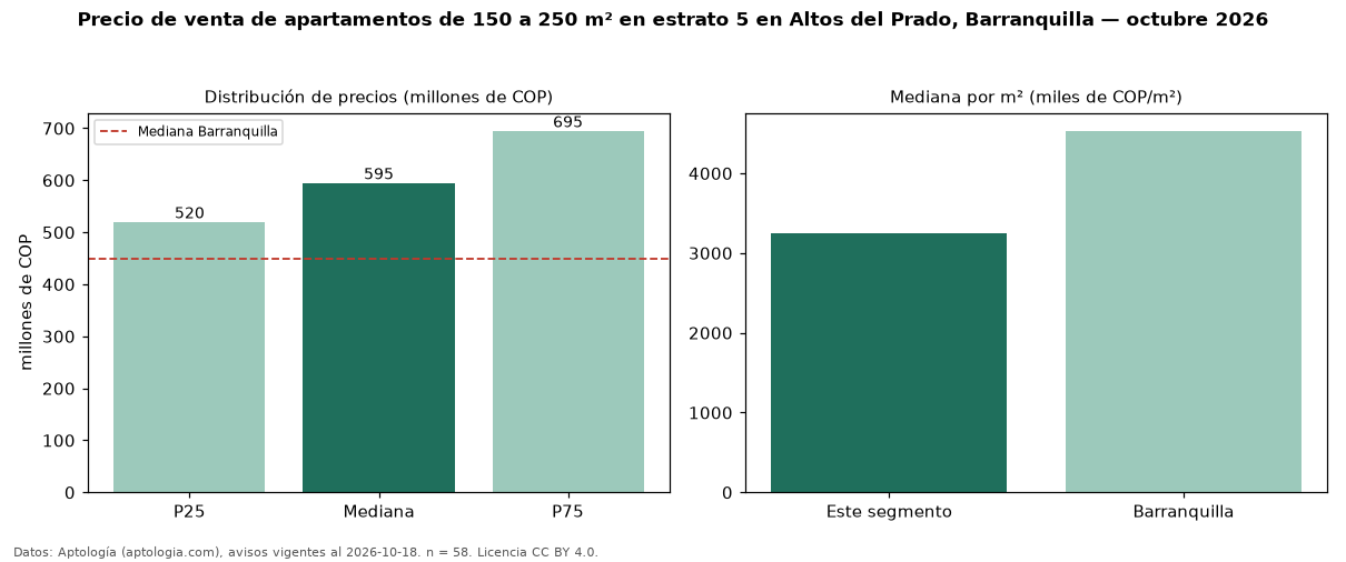 Precio de venta de apartamentos de 150 a 250 m² en estrato 5 en Altos del Prado, Barranquilla — octubre 2026