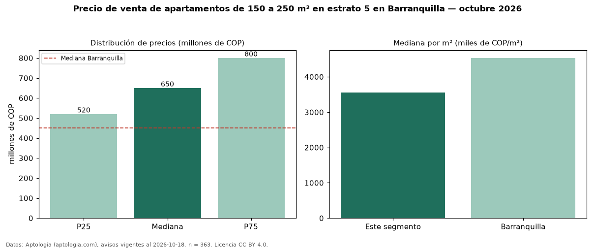 Precio de venta de apartamentos de 150 a 250 m² en estrato 5 en Barranquilla — octubre 2026