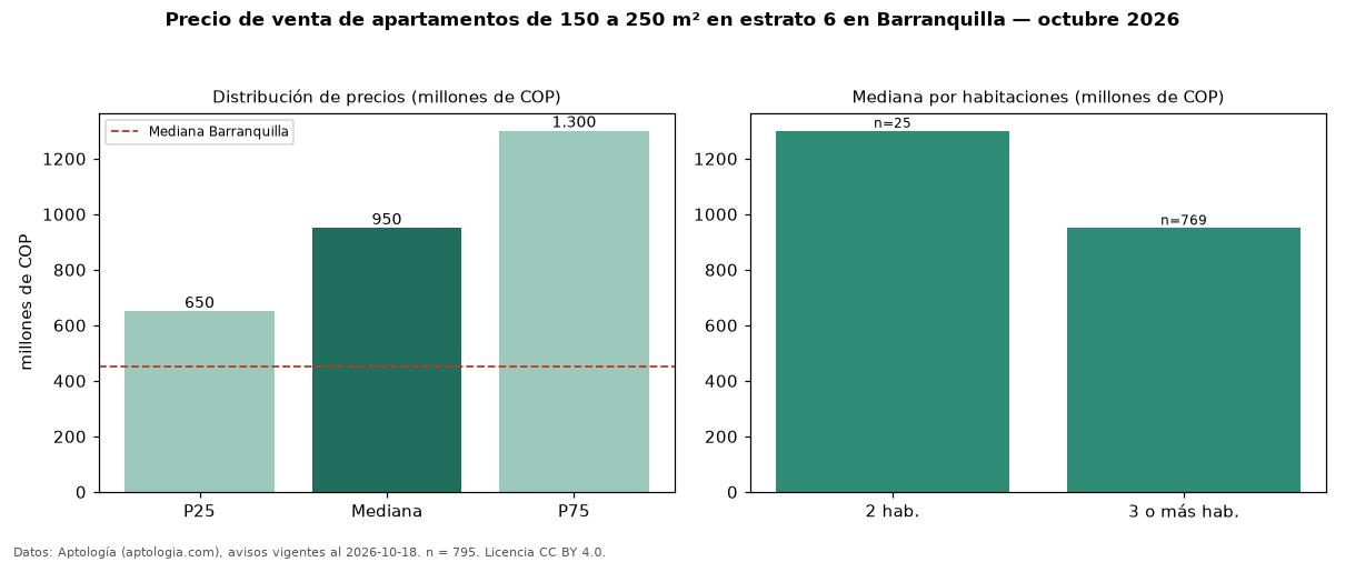 Precio de venta de apartamentos de 150 a 250 m² en estrato 6 en Barranquilla — octubre 2026