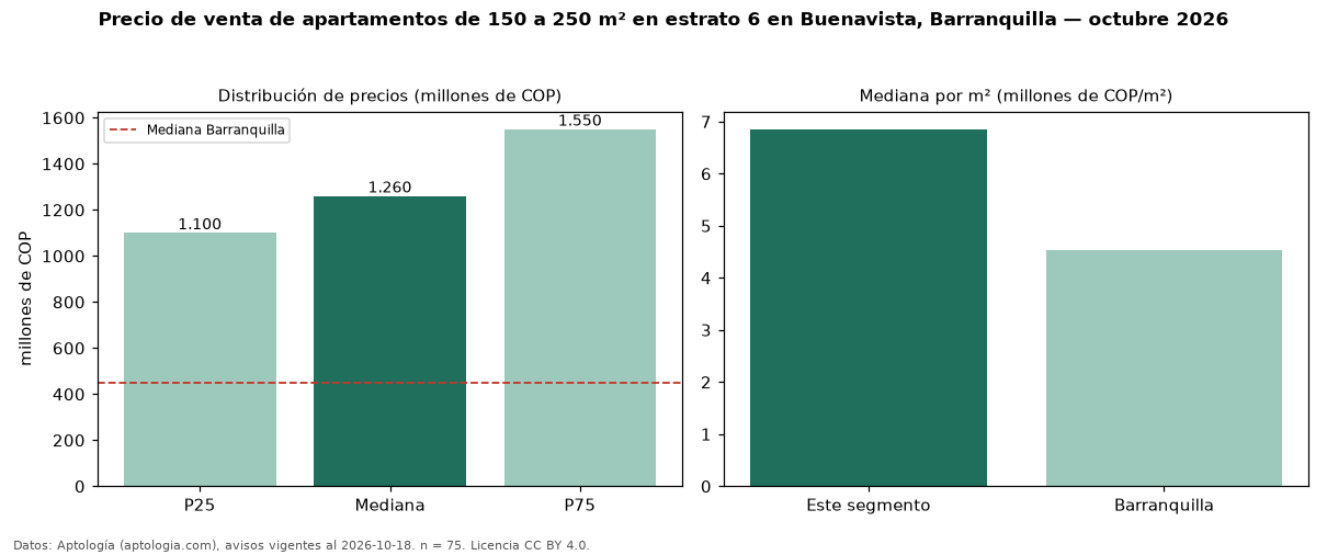 Precio de venta de apartamentos de 150 a 250 m² en estrato 6 en Buenavista, Barranquilla — octubre 2026