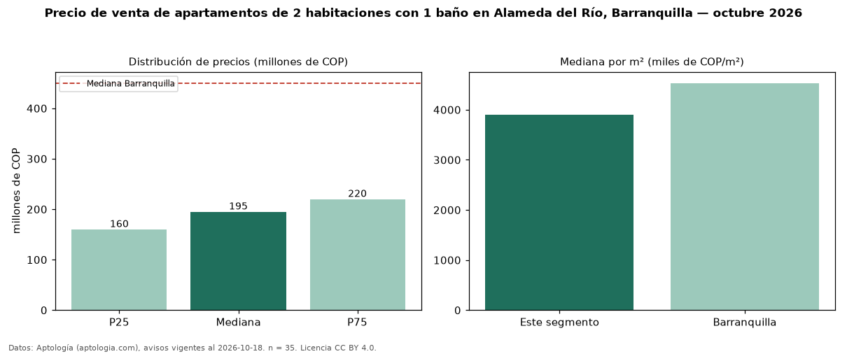 Precio de venta de apartamentos de 2 habitaciones con 1 baño en Alameda del Río, Barranquilla — octubre 2026