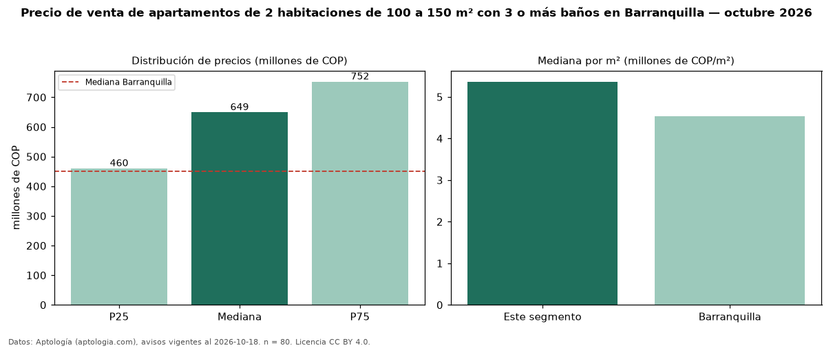 Precio de venta de apartamentos de 2 habitaciones de 100 a 150 m² con 3 o más baños en Barranquilla — octubre 2026