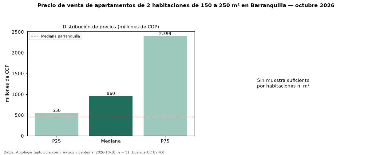 Precio de venta de apartamentos de 2 habitaciones de 150 a 250 m² en Barranquilla — octubre 2026