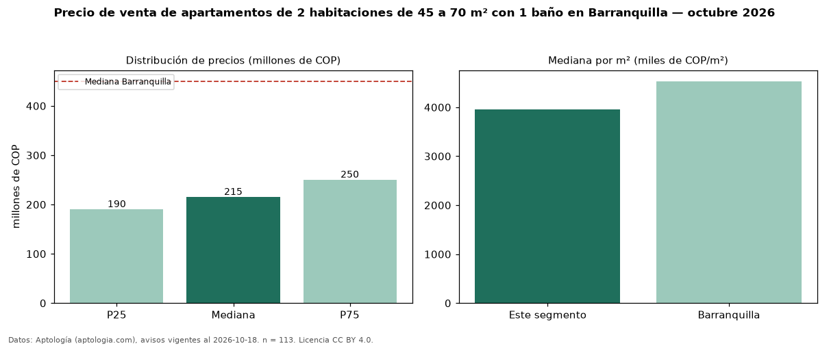 Precio de venta de apartamentos de 2 habitaciones de 45 a 70 m² con 1 baño en Barranquilla — octubre 2026