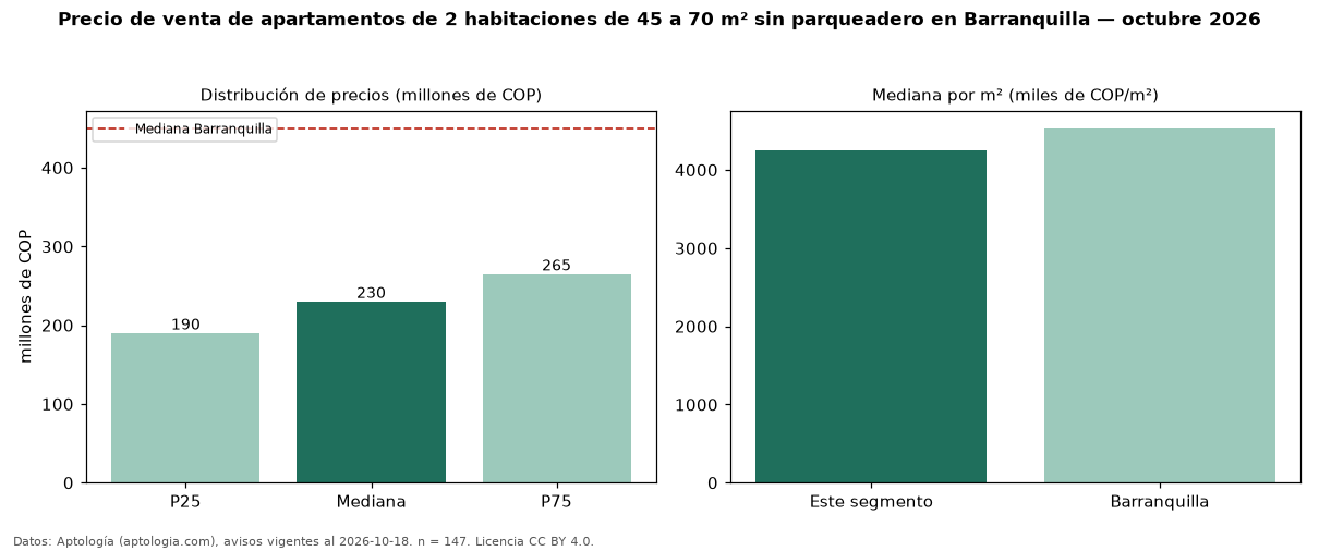 Precio de venta de apartamentos de 2 habitaciones de 45 a 70 m² sin parqueadero en Barranquilla — octubre 2026