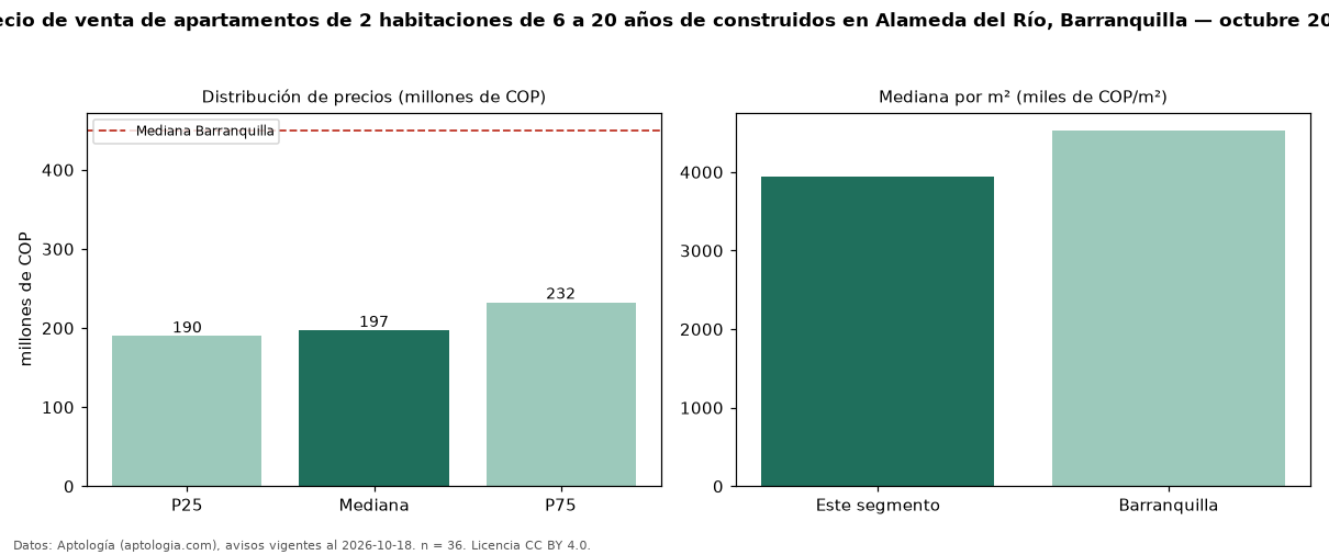 Precio de venta de apartamentos de 2 habitaciones de 6 a 20 años de construidos en Alameda del Río, Barranquilla — octubre 2026
