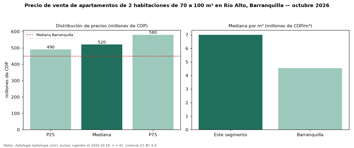 Precio de venta de apartamentos de 2 habitaciones de 70 a 100 m² en Río Alto, Barranquilla — octubre 2026