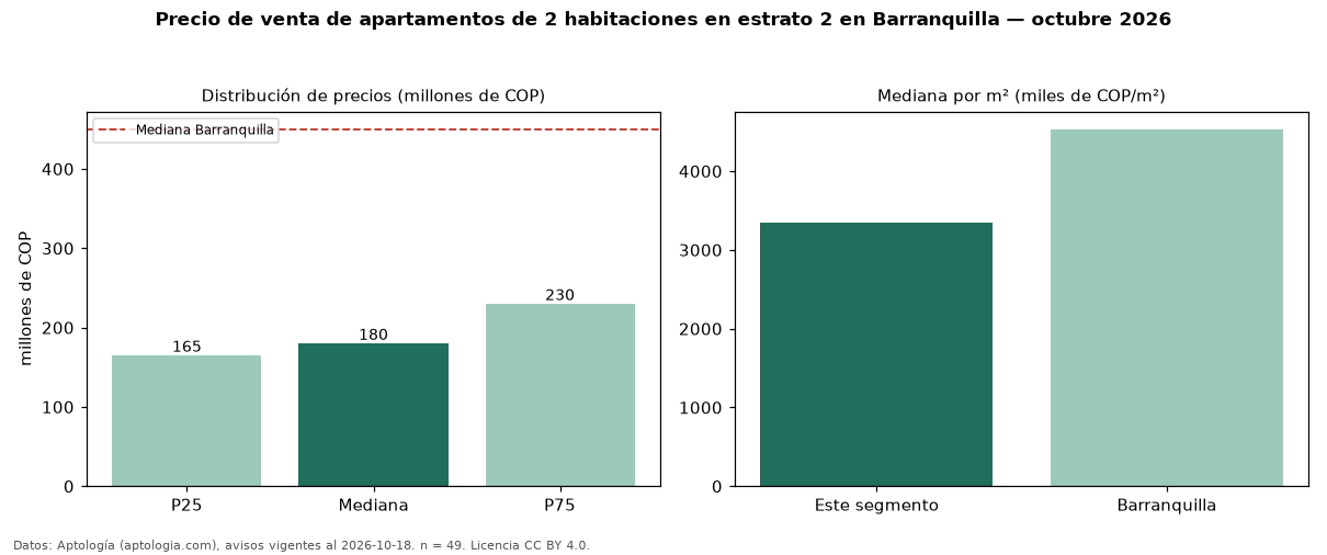 Precio de venta de apartamentos de 2 habitaciones en estrato 2 en Barranquilla — octubre 2026