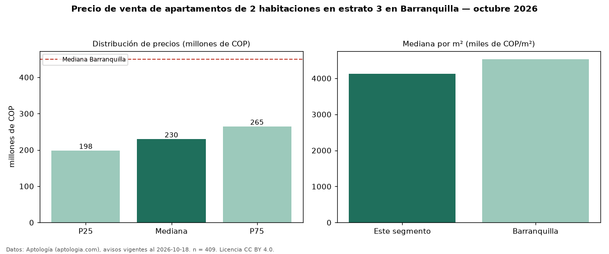 Precio de venta de apartamentos de 2 habitaciones en estrato 3 en Barranquilla — octubre 2026