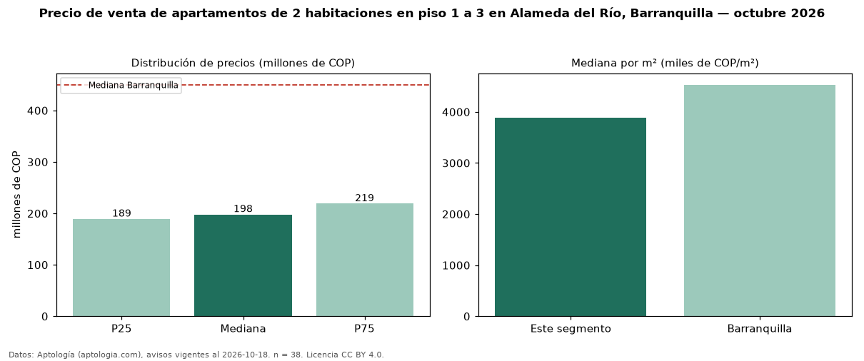 Precio de venta de apartamentos de 2 habitaciones en piso 1 a 3 en Alameda del Río, Barranquilla — octubre 2026