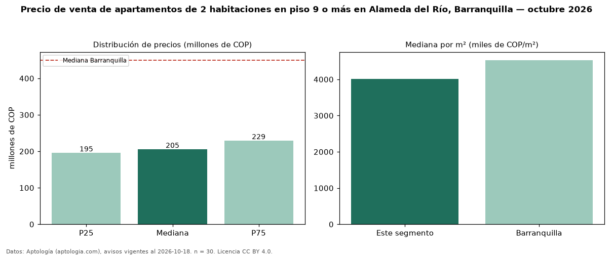 Precio de venta de apartamentos de 2 habitaciones en piso 9 o más en Alameda del Río, Barranquilla — octubre 2026