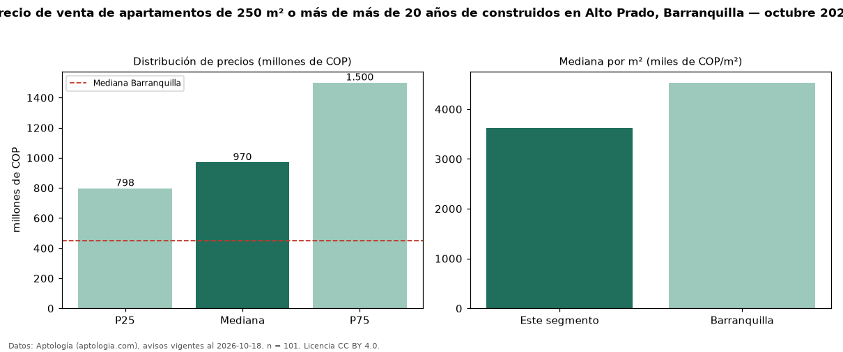 Precio de venta de apartamentos de 250 m² o más de más de 20 años de construidos en Alto Prado, Barranquilla — octubre 2026