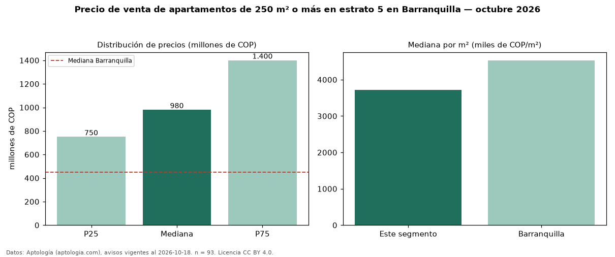 Precio de venta de apartamentos de 250 m² o más en estrato 5 en Barranquilla — octubre 2026