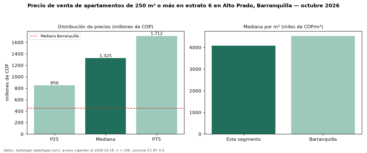 Precio de venta de apartamentos de 250 m² o más en estrato 6 en Alto Prado, Barranquilla — octubre 2026