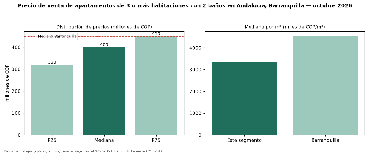 Precio de venta de apartamentos de 3 o más habitaciones con 2 baños en Andalucía, Barranquilla — octubre 2026