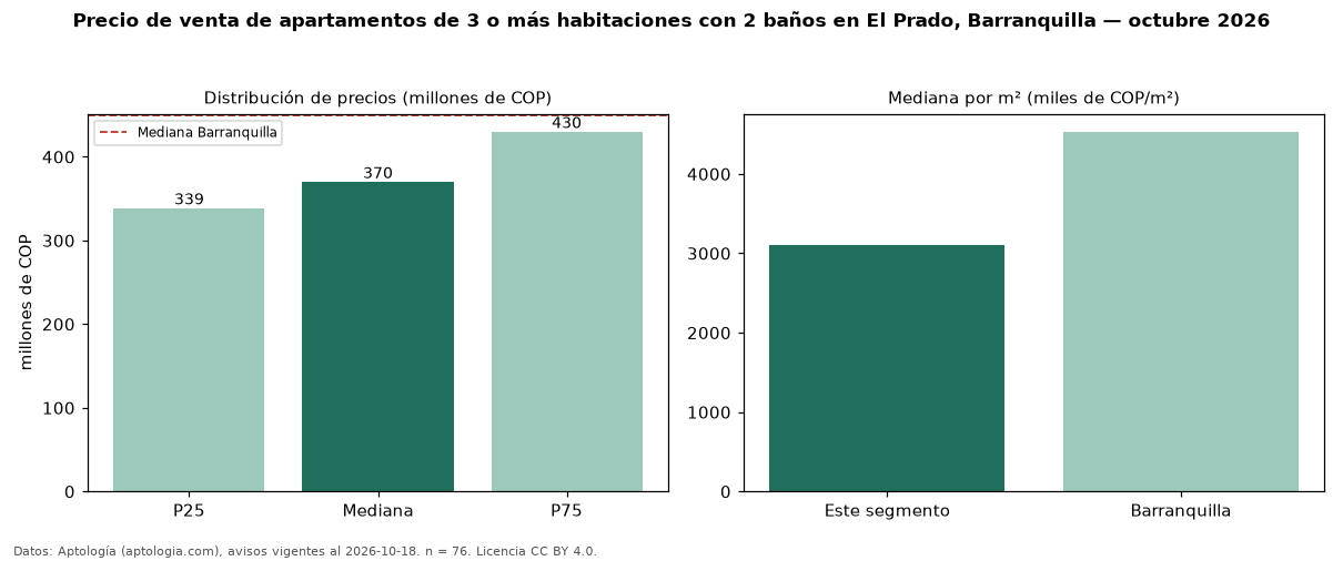 Precio de venta de apartamentos de 3 o más habitaciones con 2 baños en El Prado, Barranquilla — octubre 2026