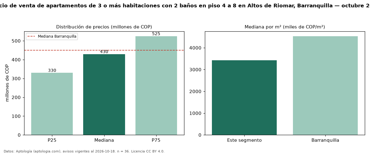 Precio de venta de apartamentos de 3 o más habitaciones con 2 baños en piso 4 a 8 en Altos de Riomar, Barranquilla — octubre 2026