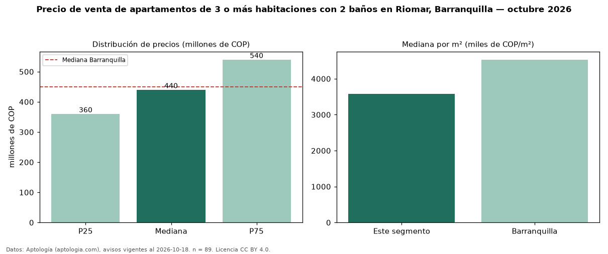 Precio de venta de apartamentos de 3 o más habitaciones con 2 baños en Riomar, Barranquilla — octubre 2026