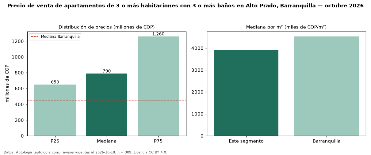 Precio de venta de apartamentos de 3 o más habitaciones con 3 o más baños en Alto Prado, Barranquilla — octubre 2026