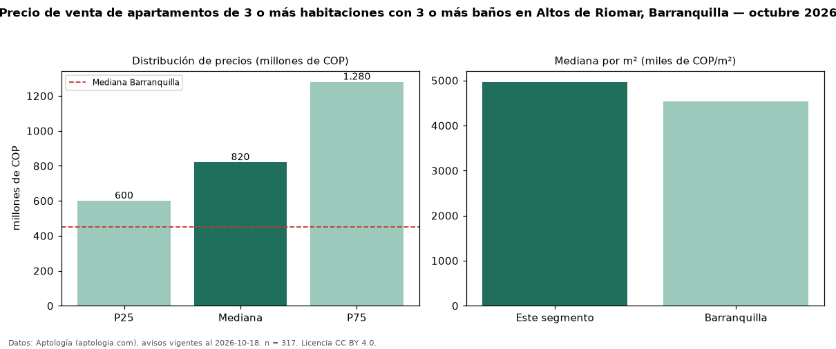 Precio de venta de apartamentos de 3 o más habitaciones con 3 o más baños en Altos de Riomar, Barranquilla — octubre 2026