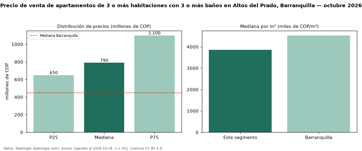 Precio de venta de apartamentos de 3 o más habitaciones con 3 o más baños en Altos del Prado, Barranquilla — octubre 2026
