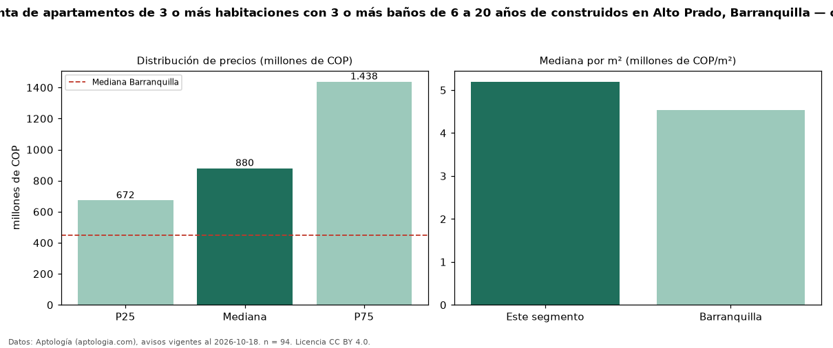 Precio de venta de apartamentos de 3 o más habitaciones con 3 o más baños de 6 a 20 años de construidos en Alto Prado, Barranquilla — octubre 2026
