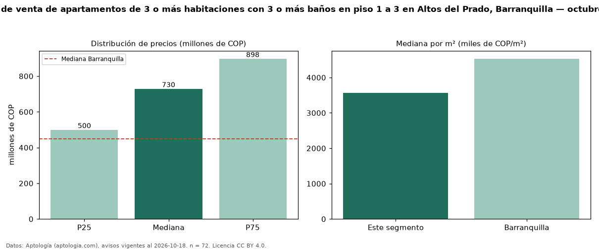 Precio de venta de apartamentos de 3 o más habitaciones con 3 o más baños en piso 1 a 3 en Altos del Prado, Barranquilla — octubre 2026