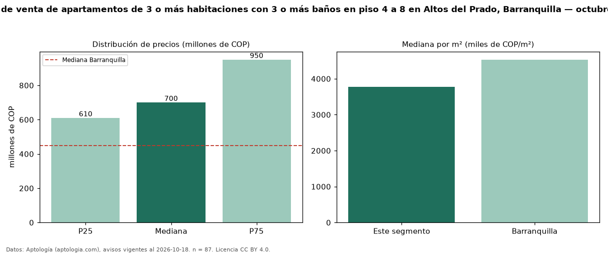 Precio de venta de apartamentos de 3 o más habitaciones con 3 o más baños en piso 4 a 8 en Altos del Prado, Barranquilla — octubre 2026