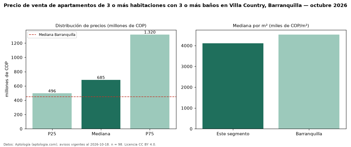 Precio de venta de apartamentos de 3 o más habitaciones con 3 o más baños en Villa Country, Barranquilla — octubre 2026