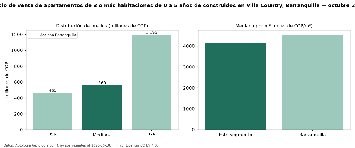Precio de venta de apartamentos de 3 o más habitaciones de 0 a 5 años de construidos en Villa Country, Barranquilla — octubre 2026