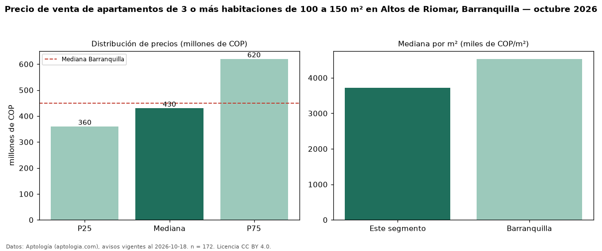 Precio de venta de apartamentos de 3 o más habitaciones de 100 a 150 m² en Altos de Riomar, Barranquilla — octubre 2026