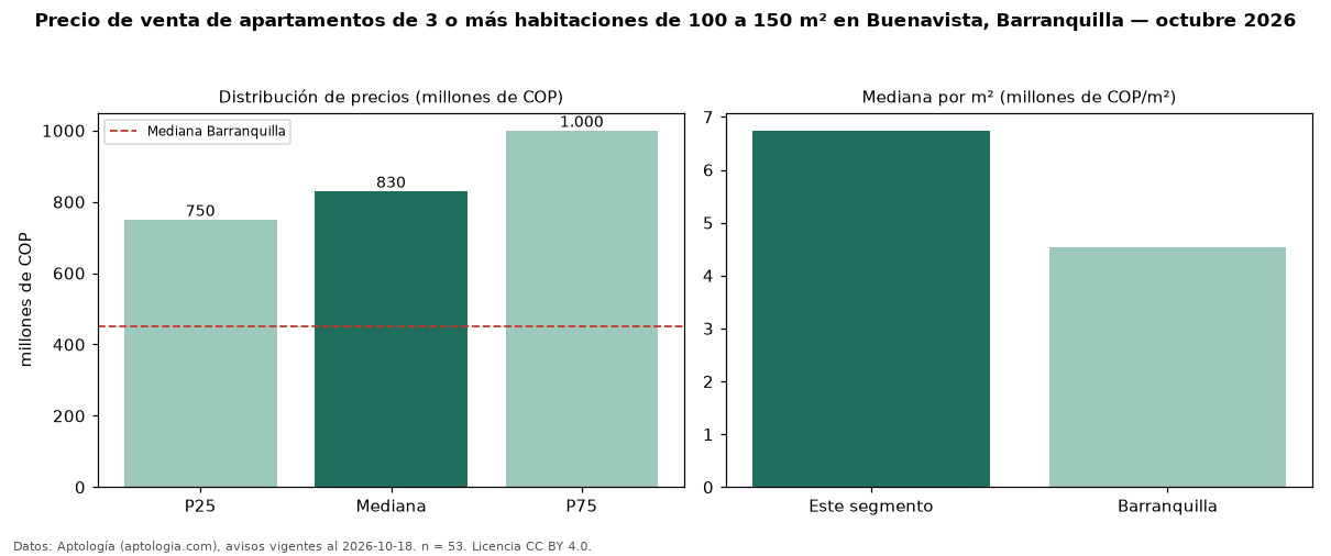 Precio de venta de apartamentos de 3 o más habitaciones de 100 a 150 m² en Buenavista, Barranquilla — octubre 2026