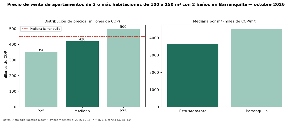 Precio de venta de apartamentos de 3 o más habitaciones de 100 a 150 m² con 2 baños en Barranquilla — octubre 2026