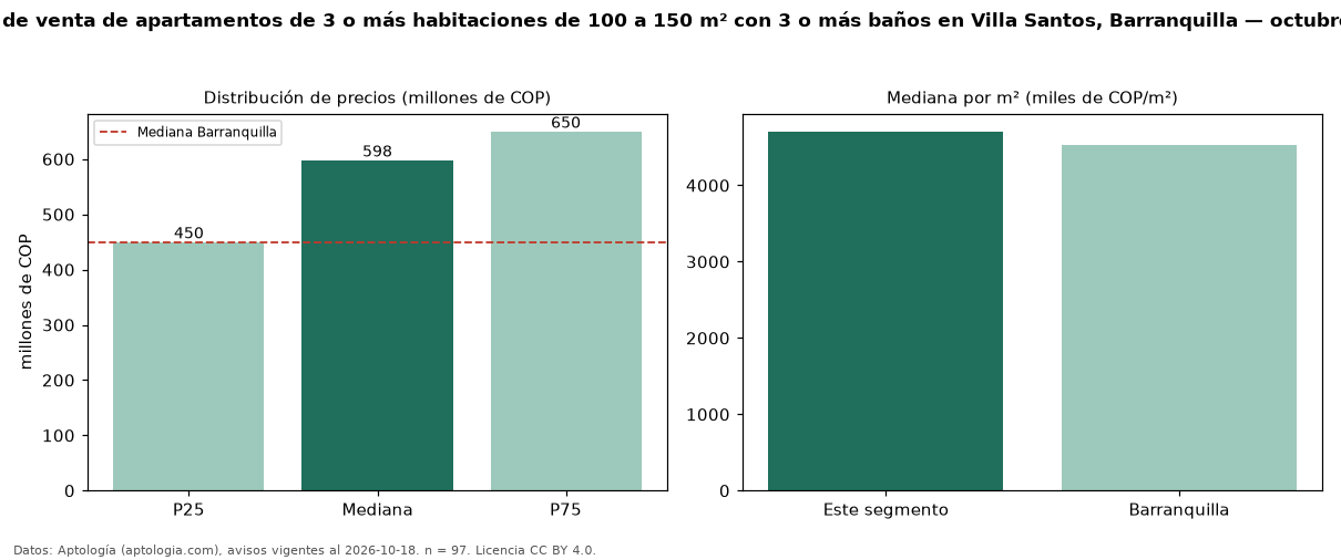 Precio de venta de apartamentos de 3 o más habitaciones de 100 a 150 m² con 3 o más baños en Villa Santos, Barranquilla — octubre 2026