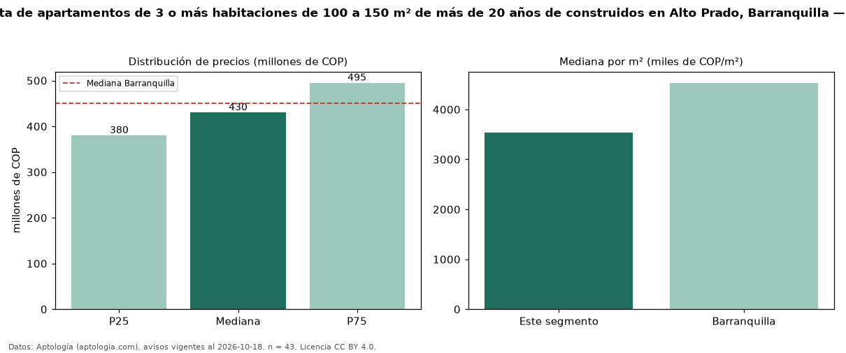 Precio de venta de apartamentos de 3 o más habitaciones de 100 a 150 m² de más de 20 años de construidos en Alto Prado, Barranquilla — octubre 2026