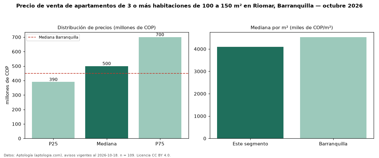 Precio de venta de apartamentos de 3 o más habitaciones de 100 a 150 m² en Riomar, Barranquilla — octubre 2026