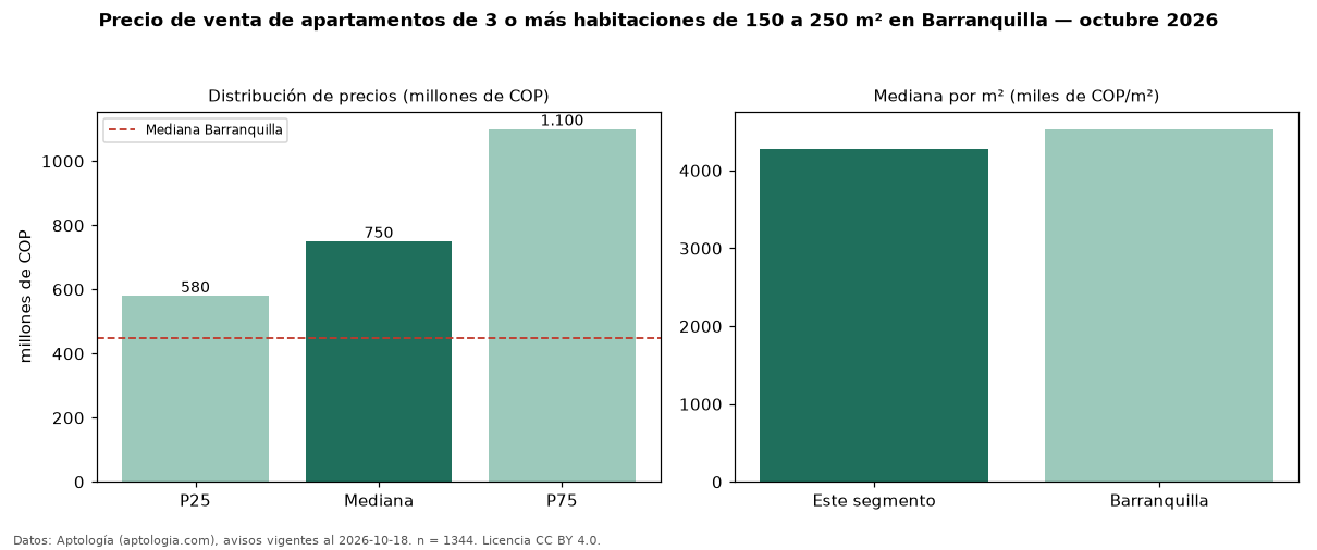 Precio de venta de apartamentos de 3 o más habitaciones de 150 a 250 m² en Barranquilla — octubre 2026
