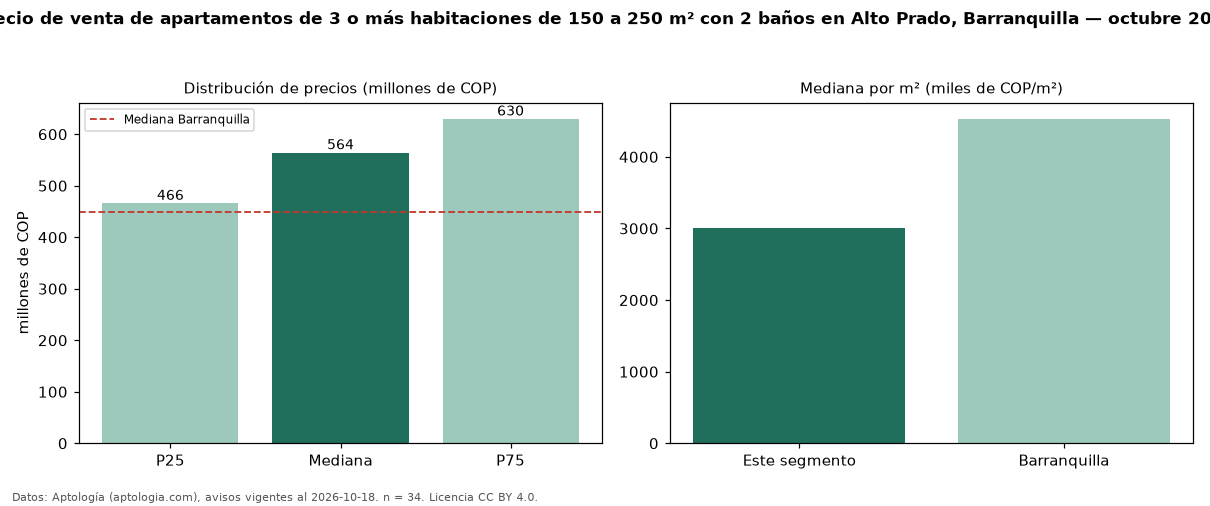 Precio de venta de apartamentos de 3 o más habitaciones de 150 a 250 m² con 2 baños en Alto Prado, Barranquilla — octubre 2026