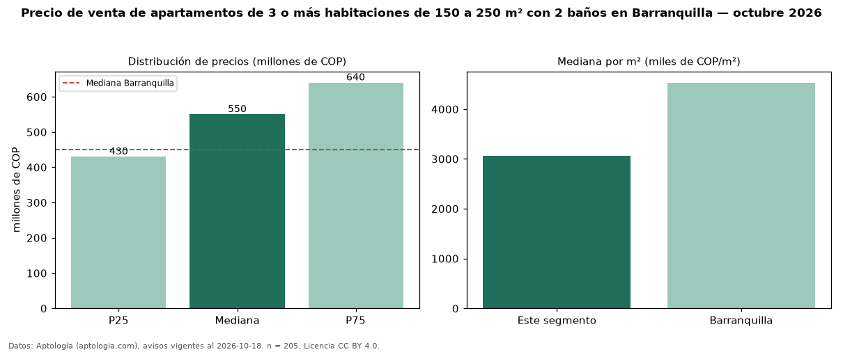 Precio de venta de apartamentos de 3 o más habitaciones de 150 a 250 m² con 2 baños en Barranquilla — octubre 2026