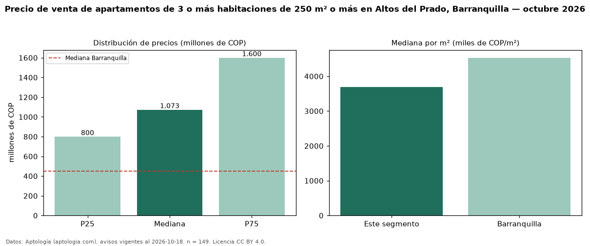 Precio de venta de apartamentos de 3 o más habitaciones de 250 m² o más en Altos del Prado, Barranquilla — octubre 2026