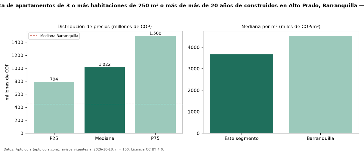 Precio de venta de apartamentos de 3 o más habitaciones de 250 m² o más de más de 20 años de construidos en Alto Prado, Barranquilla — octubre 2026