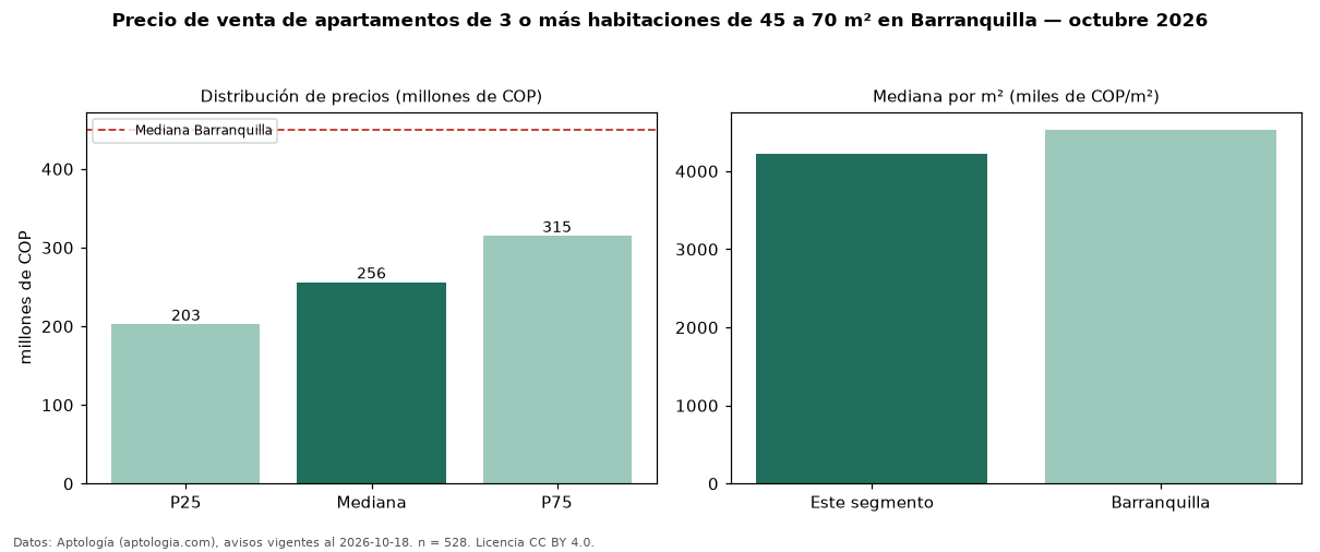 Precio de venta de apartamentos de 3 o más habitaciones de 45 a 70 m² en Barranquilla — octubre 2026