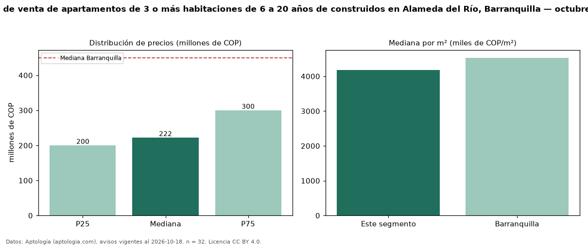 Precio de venta de apartamentos de 3 o más habitaciones de 6 a 20 años de construidos en Alameda del Río, Barranquilla — octubre 2026