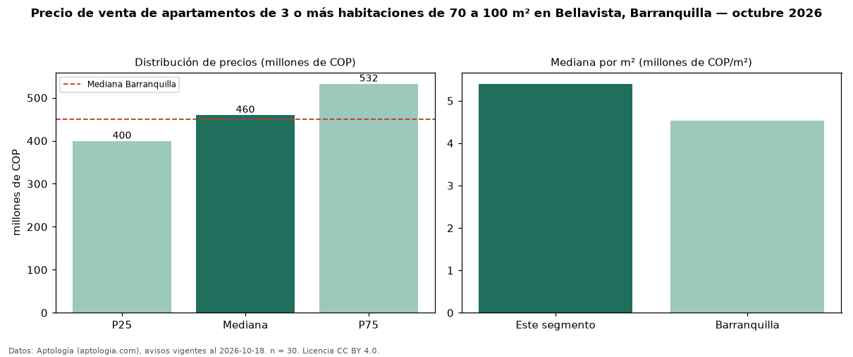 Precio de venta de apartamentos de 3 o más habitaciones de 70 a 100 m² en Bellavista, Barranquilla — octubre 2026