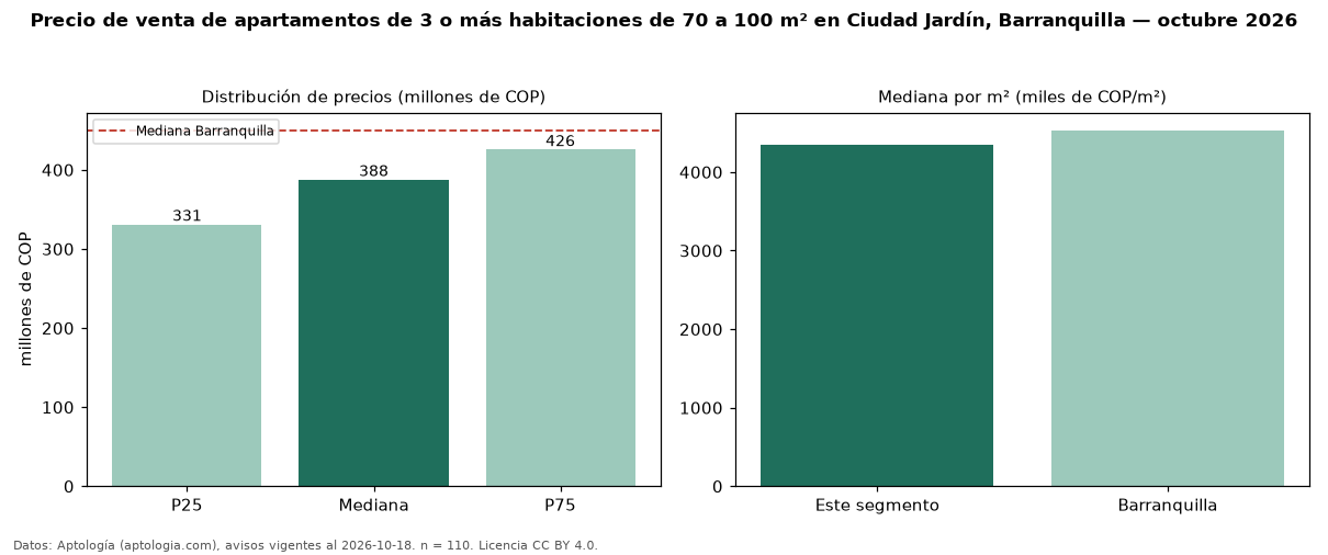 Precio de venta de apartamentos de 3 o más habitaciones de 70 a 100 m² en Ciudad Jardín, Barranquilla — octubre 2026