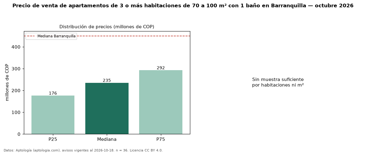 Precio de venta de apartamentos de 3 o más habitaciones de 70 a 100 m² con 1 baño en Barranquilla — octubre 2026