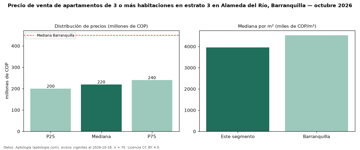 Precio de venta de apartamentos de 3 o más habitaciones en estrato 3 en Alameda del Río, Barranquilla — octubre 2026
