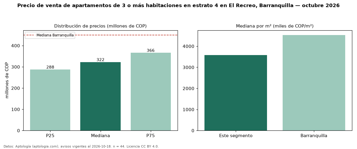 Precio de venta de apartamentos de 3 o más habitaciones en estrato 4 en El Recreo, Barranquilla — octubre 2026